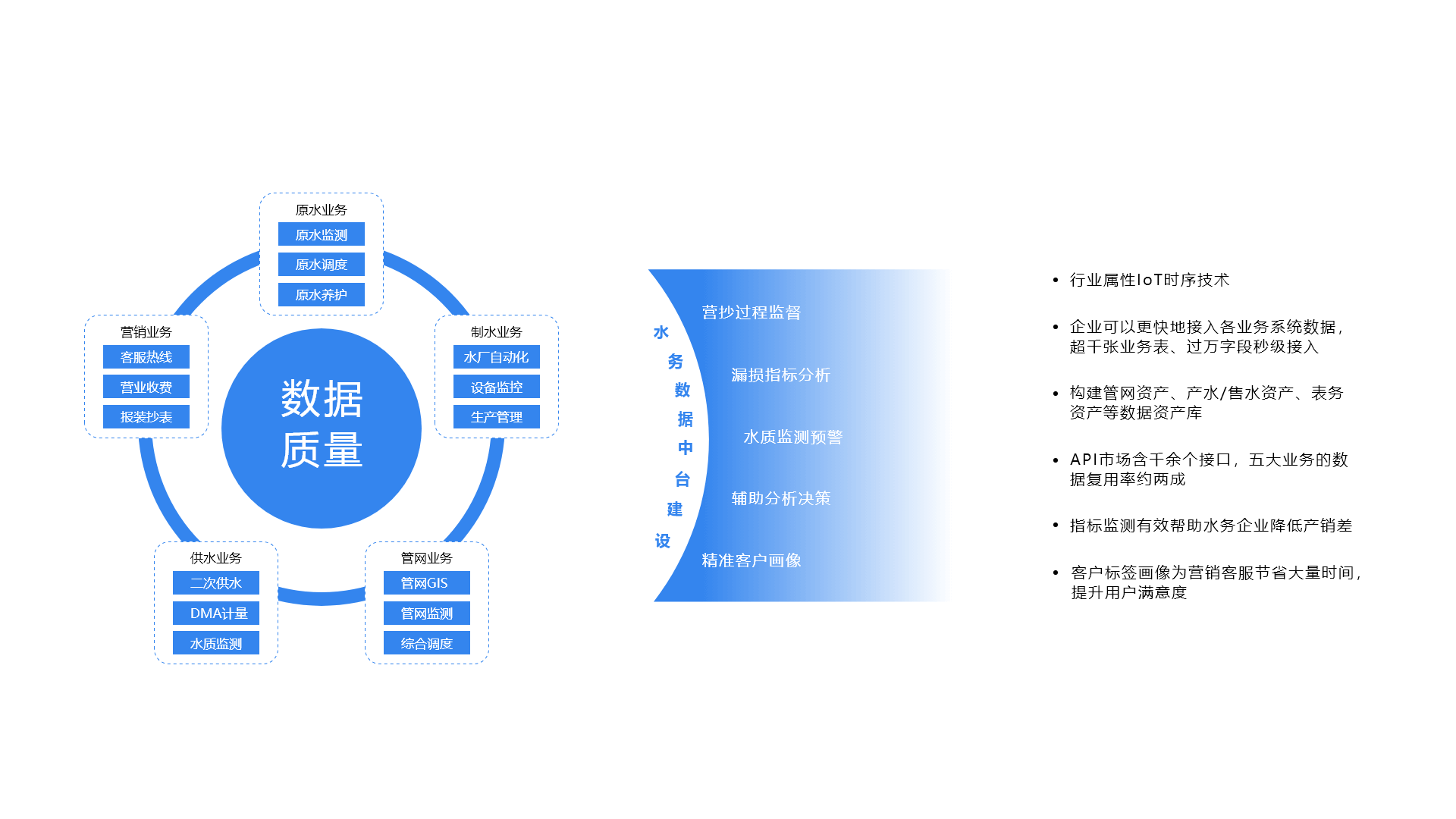 数字水务数据中台