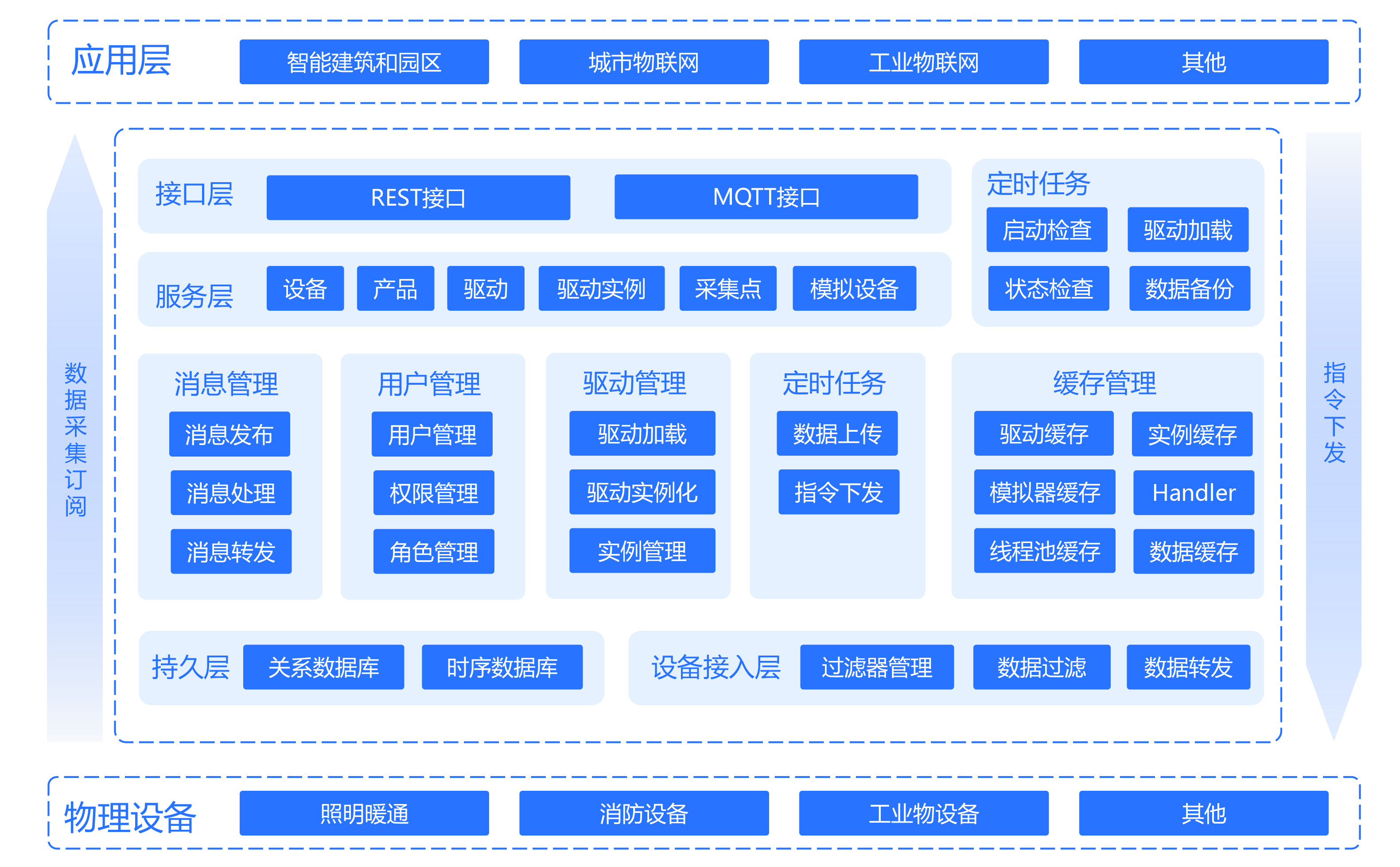 Iot平台全景架构