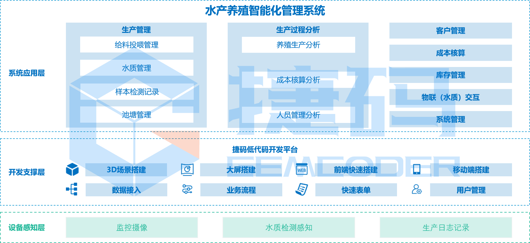 智慧农业水产养殖智能化管理系统