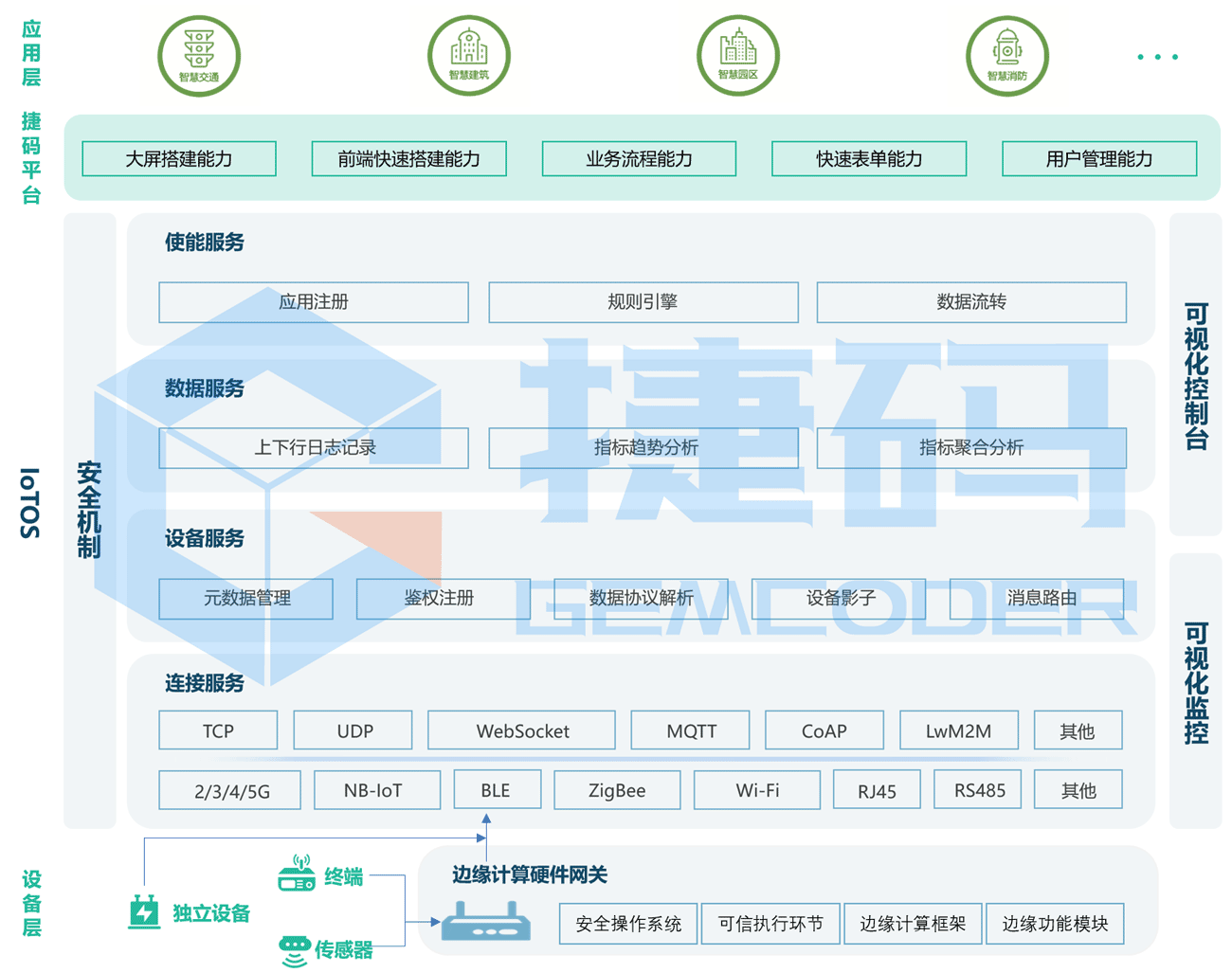 物联网云操作系统（IoTOS）