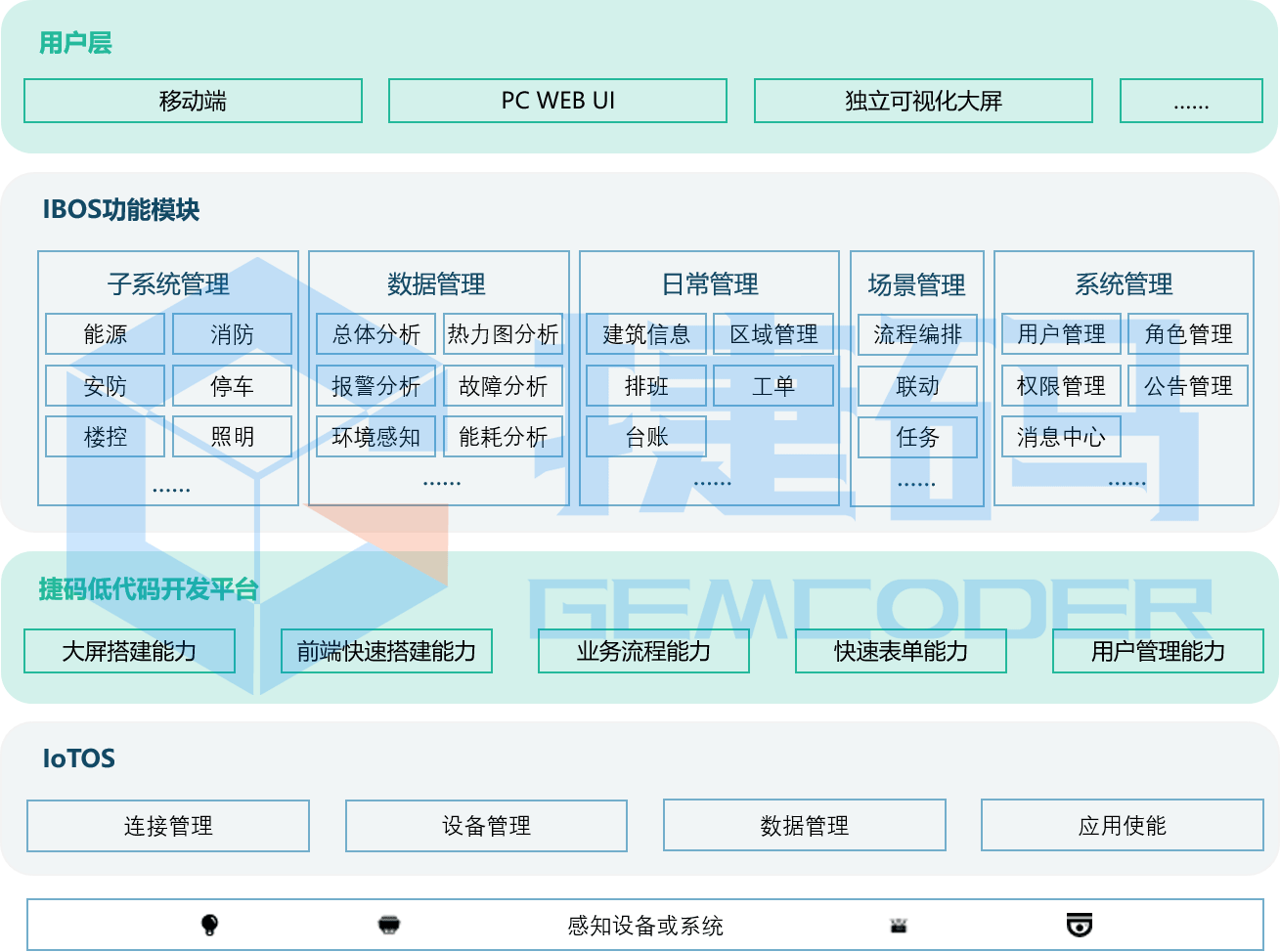 智慧建筑综合管理平台（IBOS）