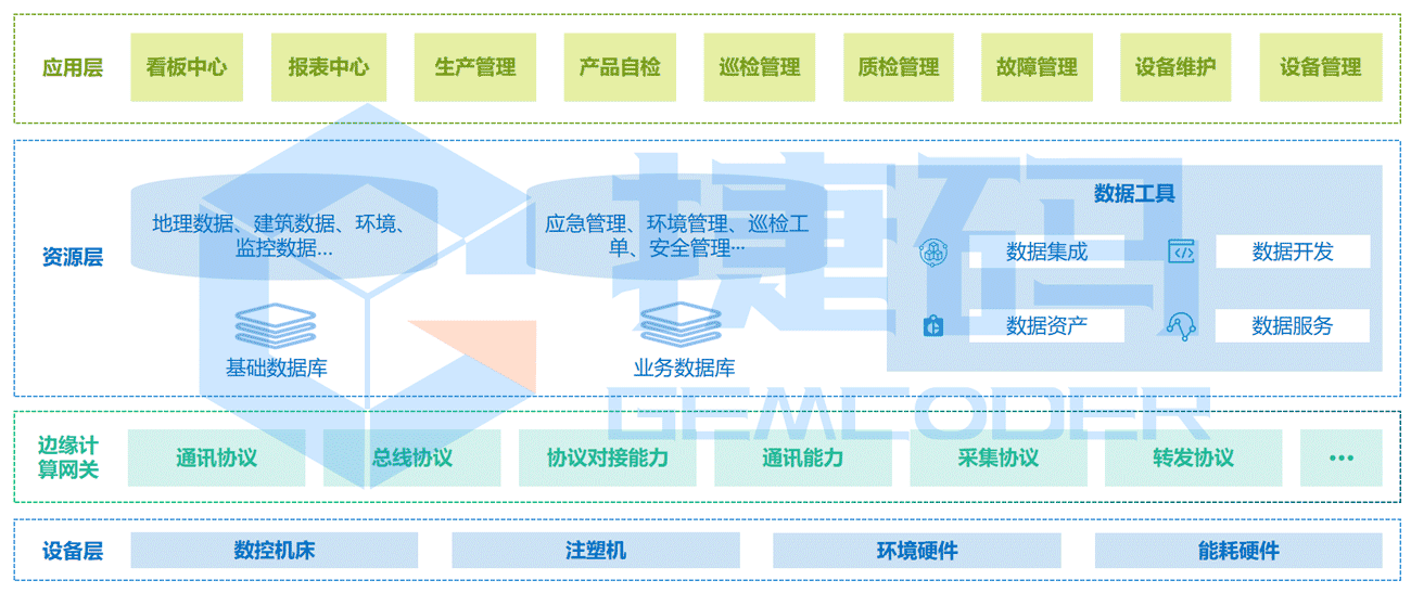 工业互联网智造云平台（OneLink ）