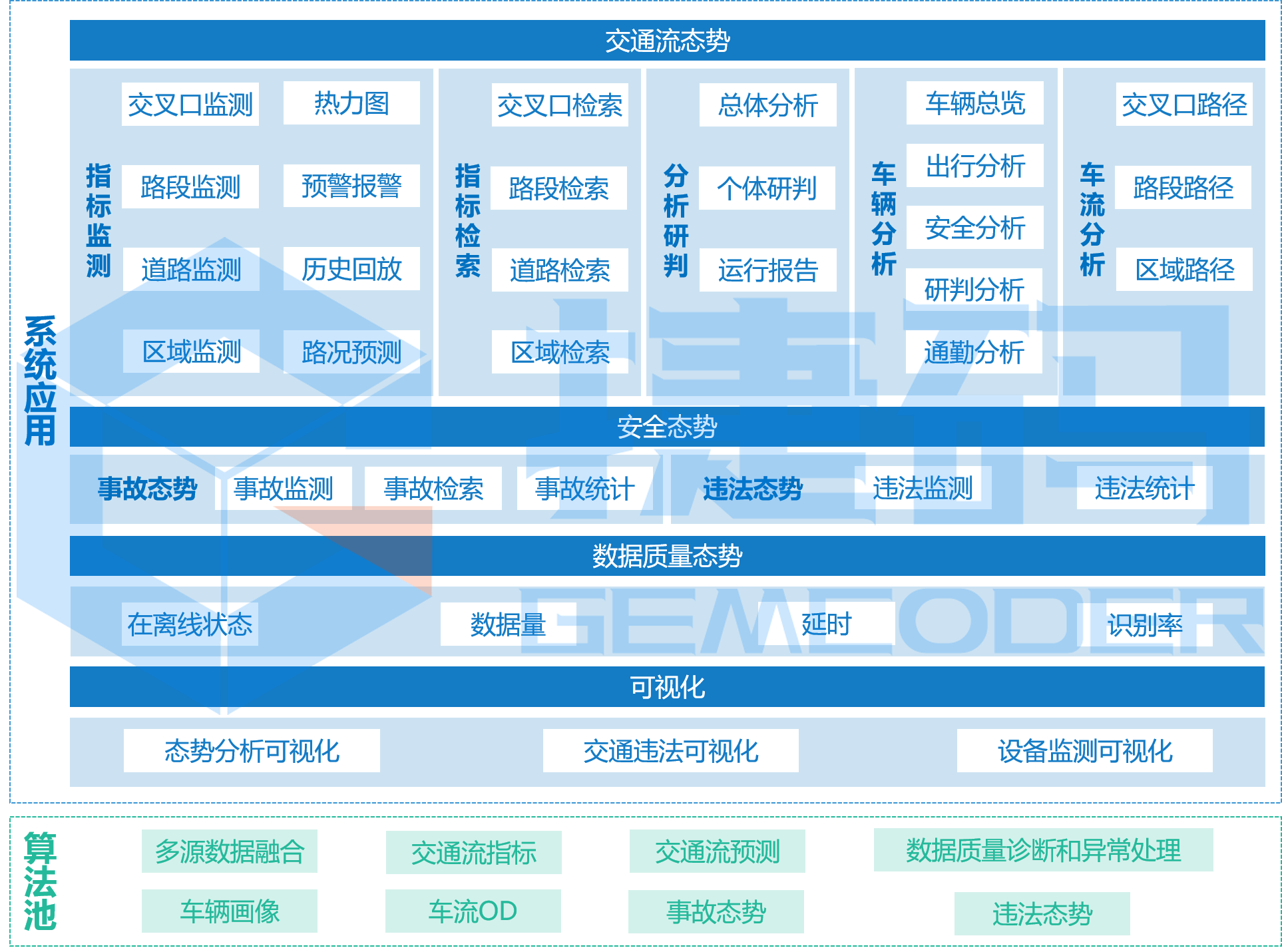 智慧交通分析评价系统