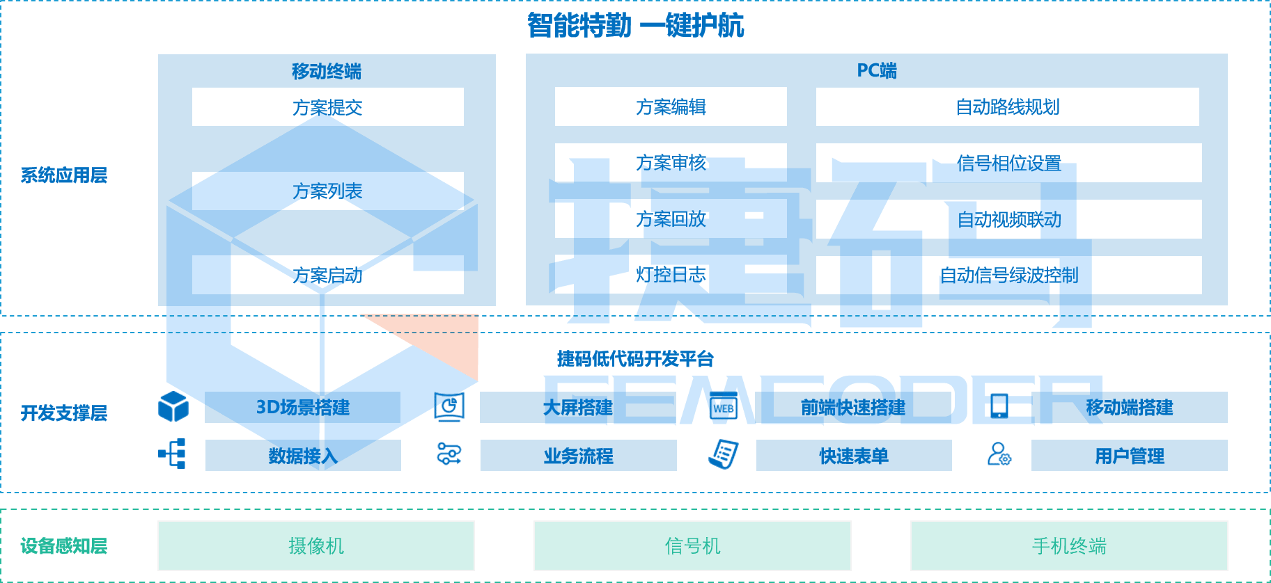 智慧交通特勤系统（一键护航）