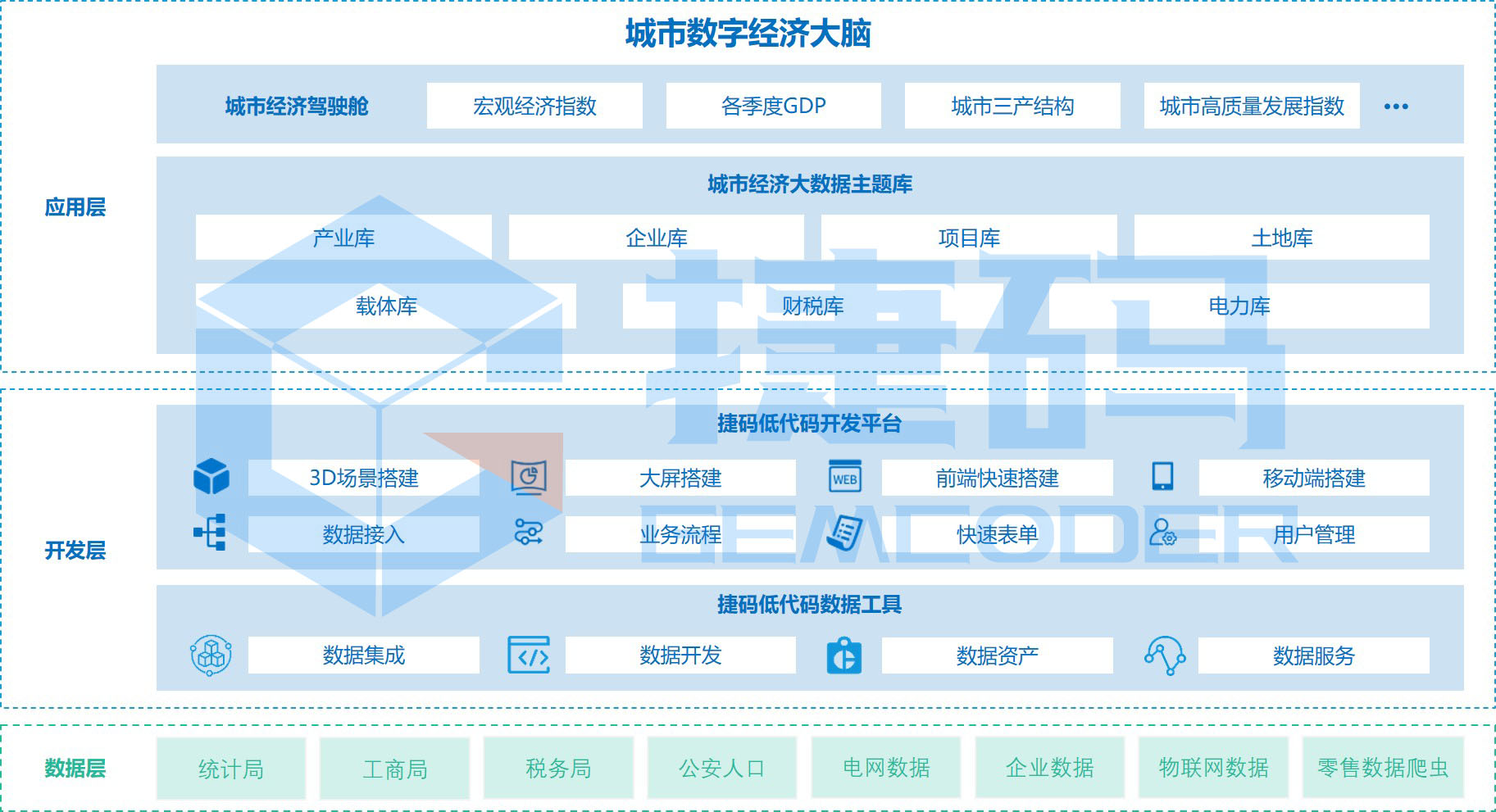 城市数字经济大脑