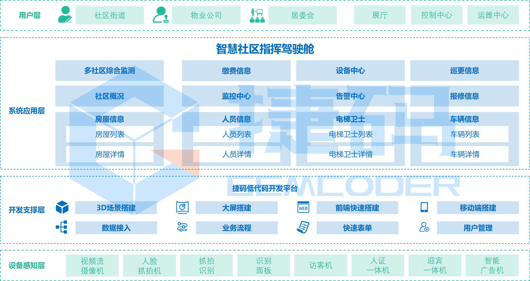 智慧社区指挥驾驶舱