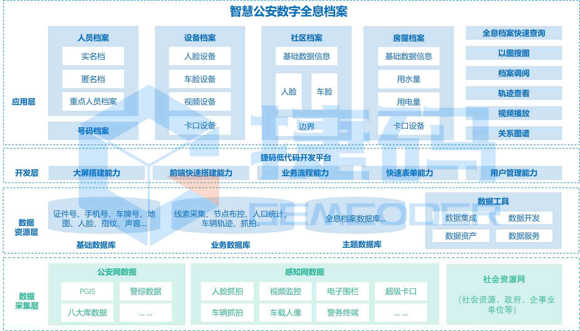 智慧公安数字全息档案系统