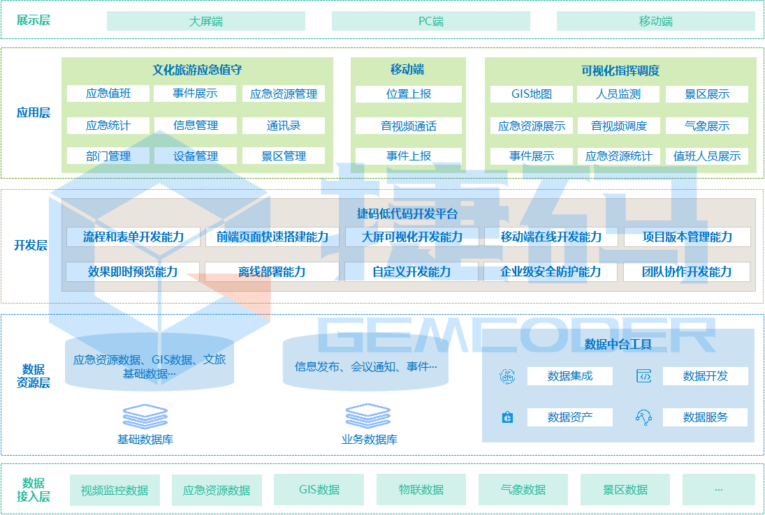 文化旅游应急指挥系统