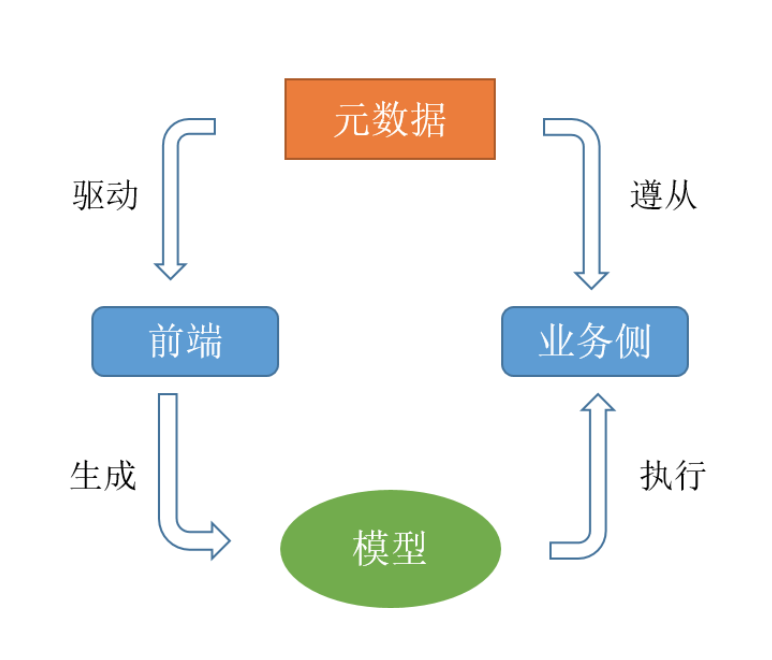 为什么现在的低代码开发平台都不支持导出源代码？