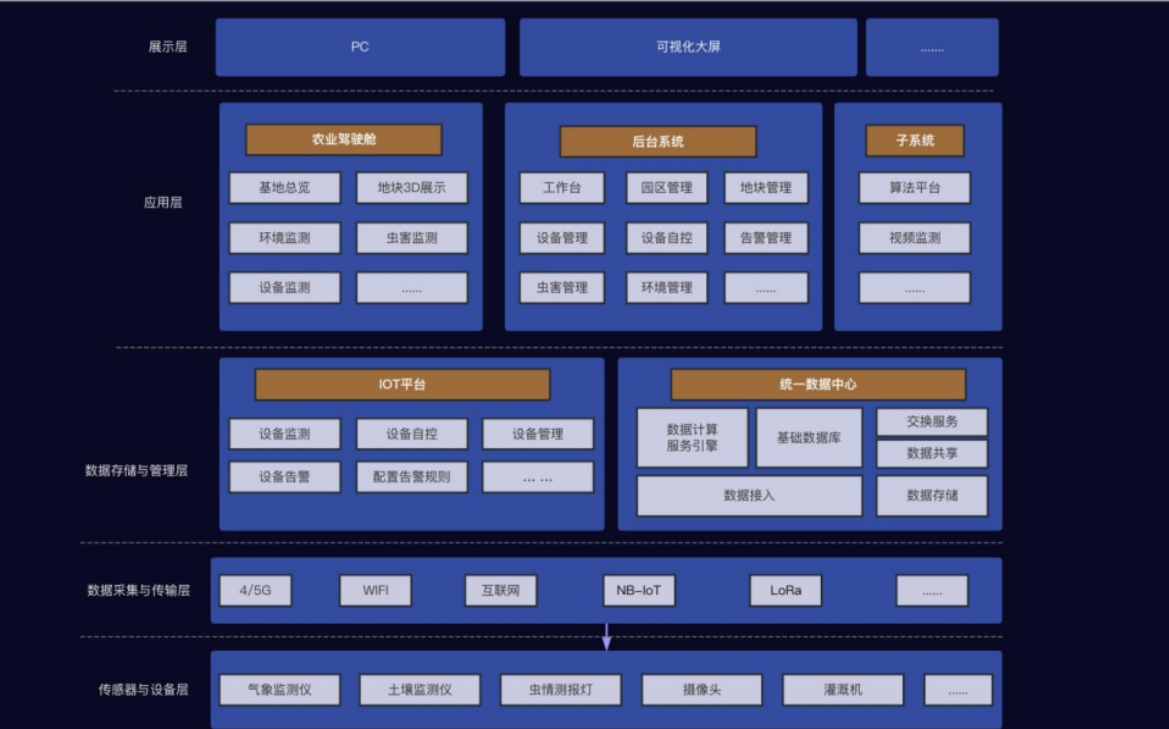 智慧农业：现代科技引领农业变革