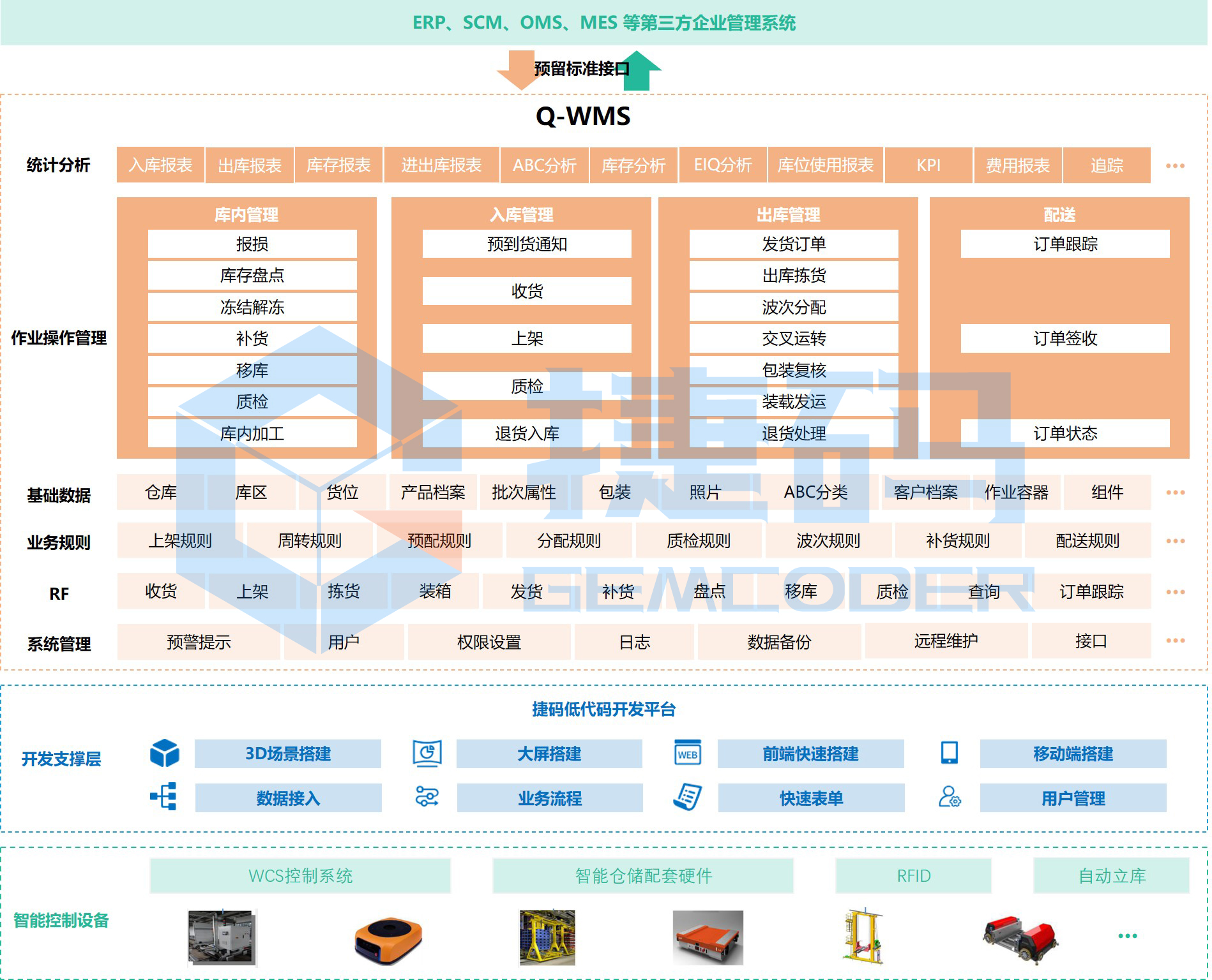 智能化仓储管理系统（Q-WMS）