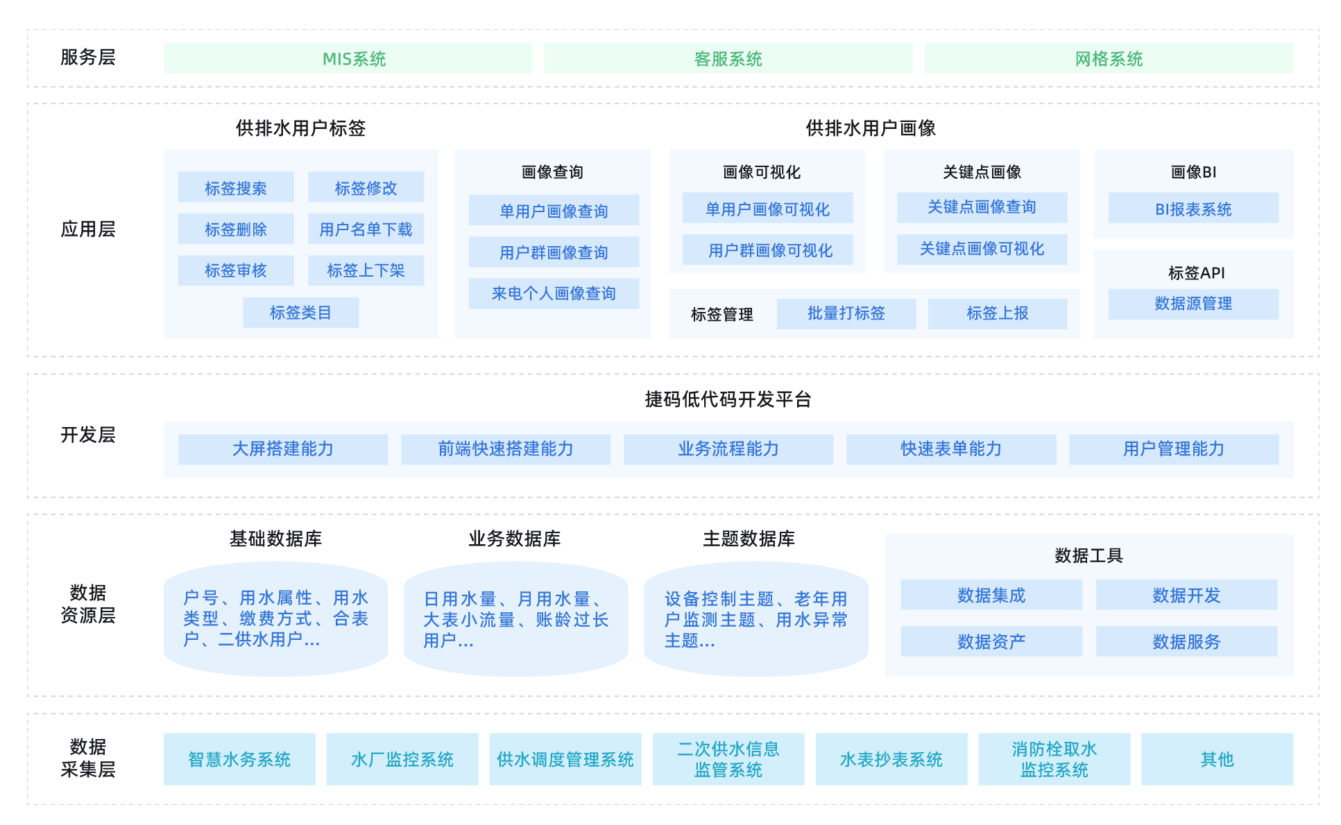 智慧水务标杆案例：用户标签画像平台助力供排水服务再升级！